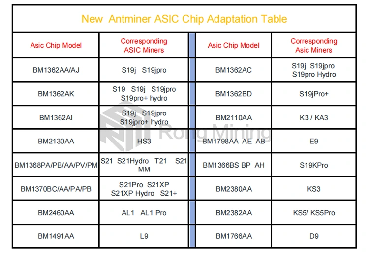 BM1362 BM1362AJ Asic Chips
